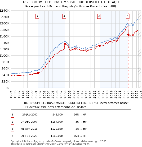 182, BROOMFIELD ROAD, MARSH, HUDDERSFIELD, HD1 4QH: Price paid vs HM Land Registry's House Price Index