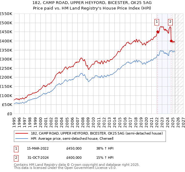 182, CAMP ROAD, UPPER HEYFORD, BICESTER, OX25 5AG: Price paid vs HM Land Registry's House Price Index
