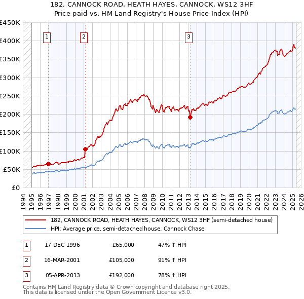 182, CANNOCK ROAD, HEATH HAYES, CANNOCK, WS12 3HF: Price paid vs HM Land Registry's House Price Index