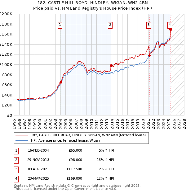 182, CASTLE HILL ROAD, HINDLEY, WIGAN, WN2 4BN: Price paid vs HM Land Registry's House Price Index