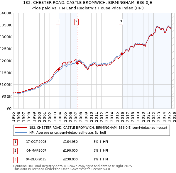 182, CHESTER ROAD, CASTLE BROMWICH, BIRMINGHAM, B36 0JE: Price paid vs HM Land Registry's House Price Index