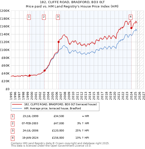 182, CLIFFE ROAD, BRADFORD, BD3 0LT: Price paid vs HM Land Registry's House Price Index