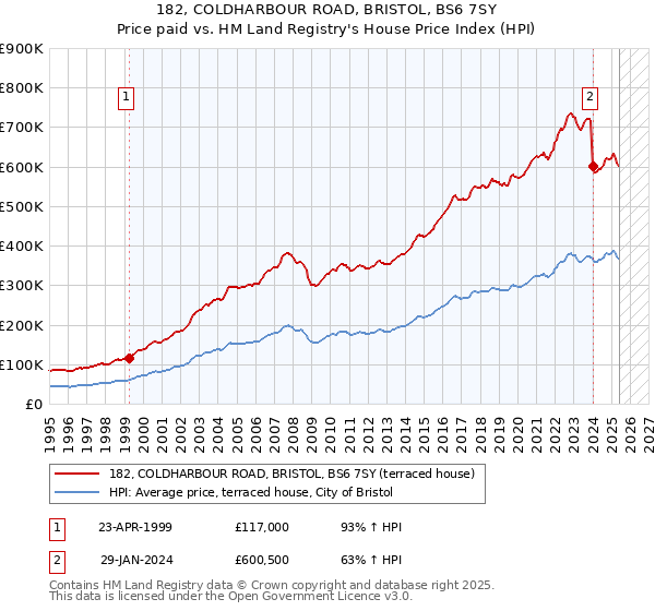 182, COLDHARBOUR ROAD, BRISTOL, BS6 7SY: Price paid vs HM Land Registry's House Price Index