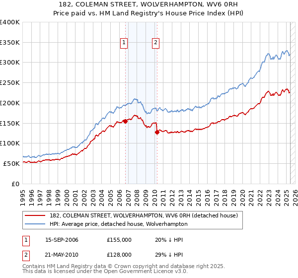 182, COLEMAN STREET, WOLVERHAMPTON, WV6 0RH: Price paid vs HM Land Registry's House Price Index