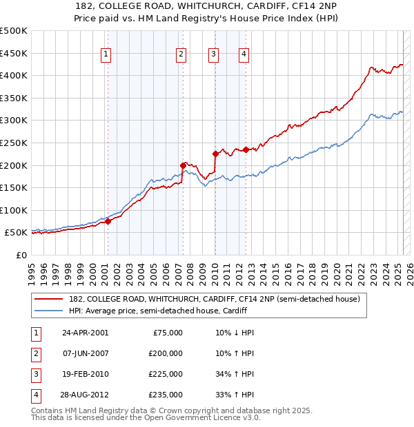 182, COLLEGE ROAD, WHITCHURCH, CARDIFF, CF14 2NP: Price paid vs HM Land Registry's House Price Index