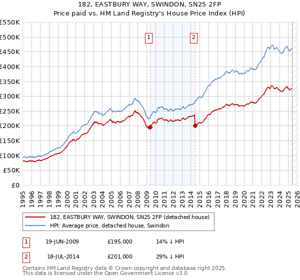 182, EASTBURY WAY, SWINDON, SN25 2FP: Price paid vs HM Land Registry's House Price Index