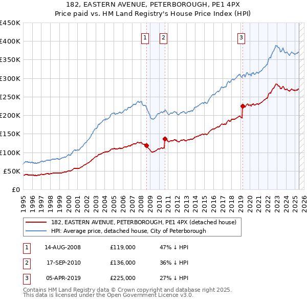 182, EASTERN AVENUE, PETERBOROUGH, PE1 4PX: Price paid vs HM Land Registry's House Price Index