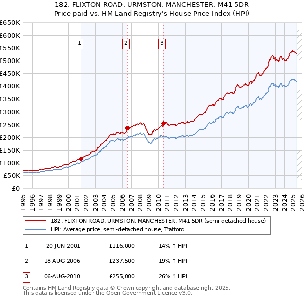 182, FLIXTON ROAD, URMSTON, MANCHESTER, M41 5DR: Price paid vs HM Land Registry's House Price Index