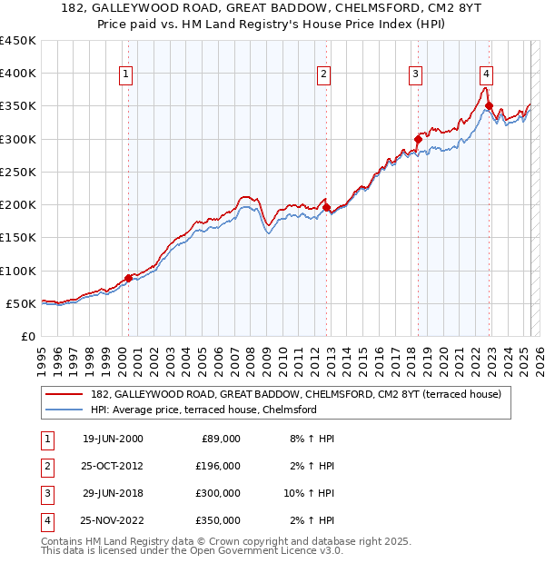 182, GALLEYWOOD ROAD, GREAT BADDOW, CHELMSFORD, CM2 8YT: Price paid vs HM Land Registry's House Price Index