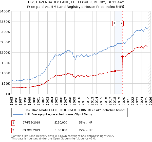 182, HAVENBAULK LANE, LITTLEOVER, DERBY, DE23 4AY: Price paid vs HM Land Registry's House Price Index