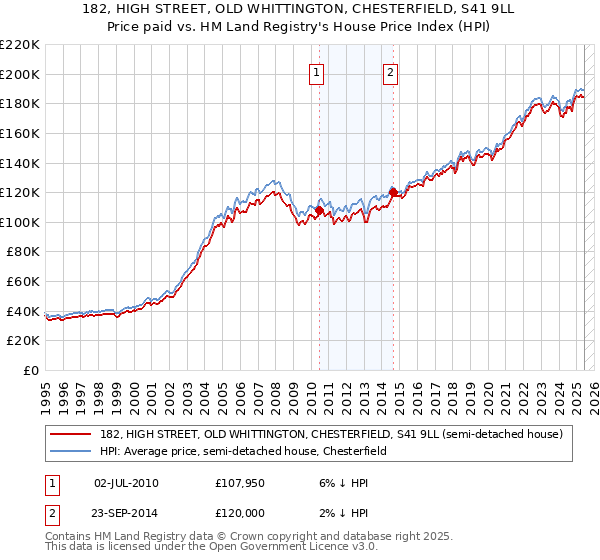 182, HIGH STREET, OLD WHITTINGTON, CHESTERFIELD, S41 9LL: Price paid vs HM Land Registry's House Price Index