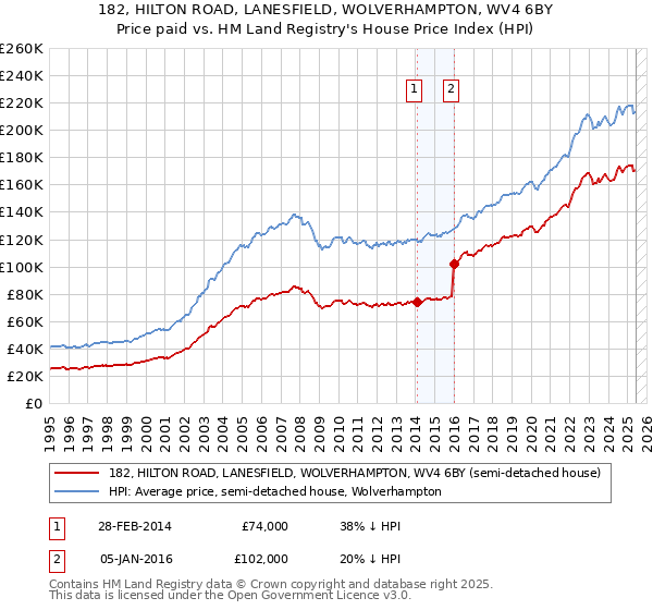 182, HILTON ROAD, LANESFIELD, WOLVERHAMPTON, WV4 6BY: Price paid vs HM Land Registry's House Price Index