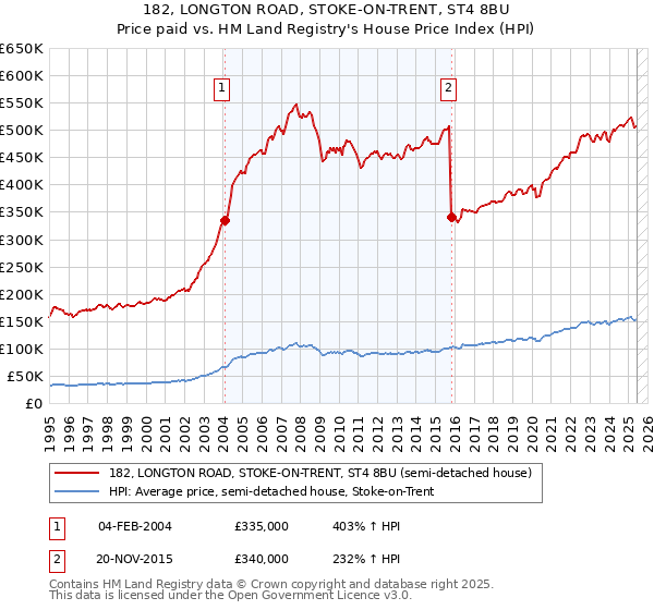 182, LONGTON ROAD, STOKE-ON-TRENT, ST4 8BU: Price paid vs HM Land Registry's House Price Index