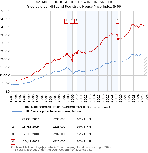 182, MARLBOROUGH ROAD, SWINDON, SN3 1LU: Price paid vs HM Land Registry's House Price Index