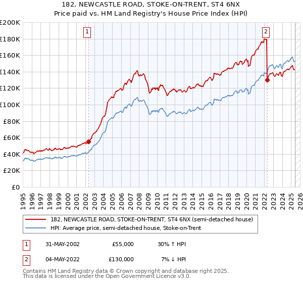 182, NEWCASTLE ROAD, STOKE-ON-TRENT, ST4 6NX: Price paid vs HM Land Registry's House Price Index