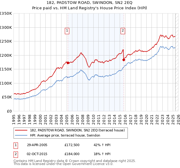 182, PADSTOW ROAD, SWINDON, SN2 2EQ: Price paid vs HM Land Registry's House Price Index
