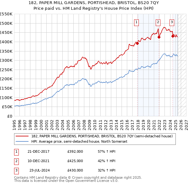 182, PAPER MILL GARDENS, PORTISHEAD, BRISTOL, BS20 7QY: Price paid vs HM Land Registry's House Price Index