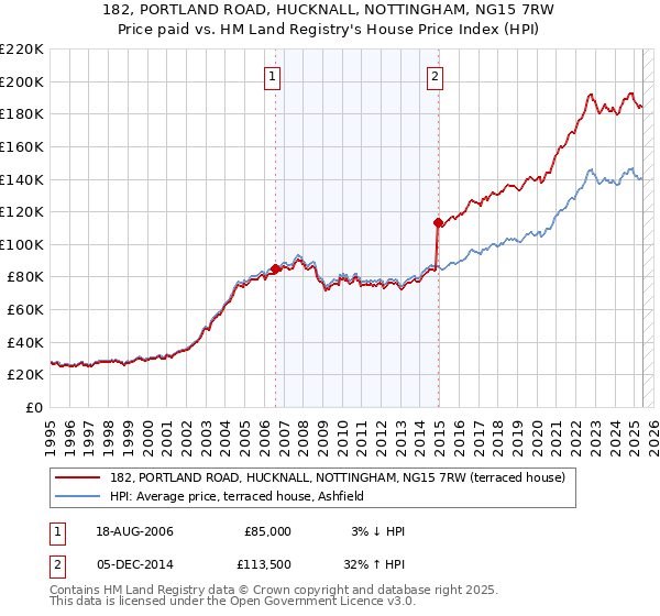 182, PORTLAND ROAD, HUCKNALL, NOTTINGHAM, NG15 7RW: Price paid vs HM Land Registry's House Price Index