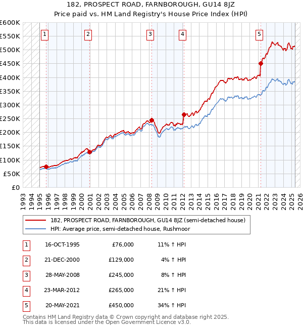 182, PROSPECT ROAD, FARNBOROUGH, GU14 8JZ: Price paid vs HM Land Registry's House Price Index