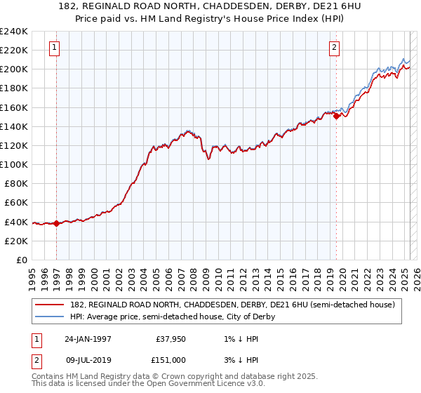 182, REGINALD ROAD NORTH, CHADDESDEN, DERBY, DE21 6HU: Price paid vs HM Land Registry's House Price Index