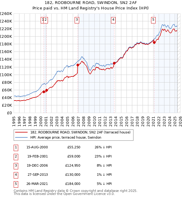 182, RODBOURNE ROAD, SWINDON, SN2 2AF: Price paid vs HM Land Registry's House Price Index