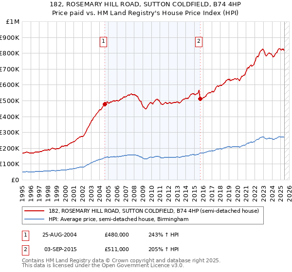 182, ROSEMARY HILL ROAD, SUTTON COLDFIELD, B74 4HP: Price paid vs HM Land Registry's House Price Index