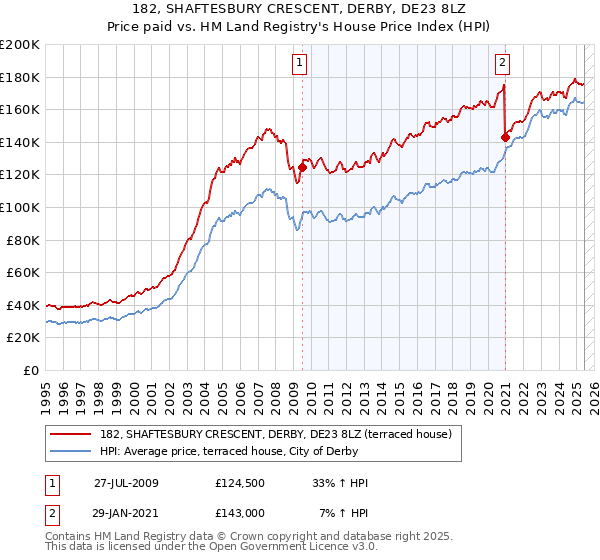 182, SHAFTESBURY CRESCENT, DERBY, DE23 8LZ: Price paid vs HM Land Registry's House Price Index