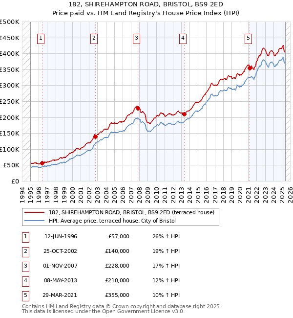 182, SHIREHAMPTON ROAD, BRISTOL, BS9 2ED: Price paid vs HM Land Registry's House Price Index