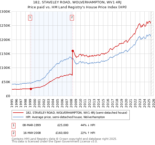 182, STAVELEY ROAD, WOLVERHAMPTON, WV1 4RJ: Price paid vs HM Land Registry's House Price Index