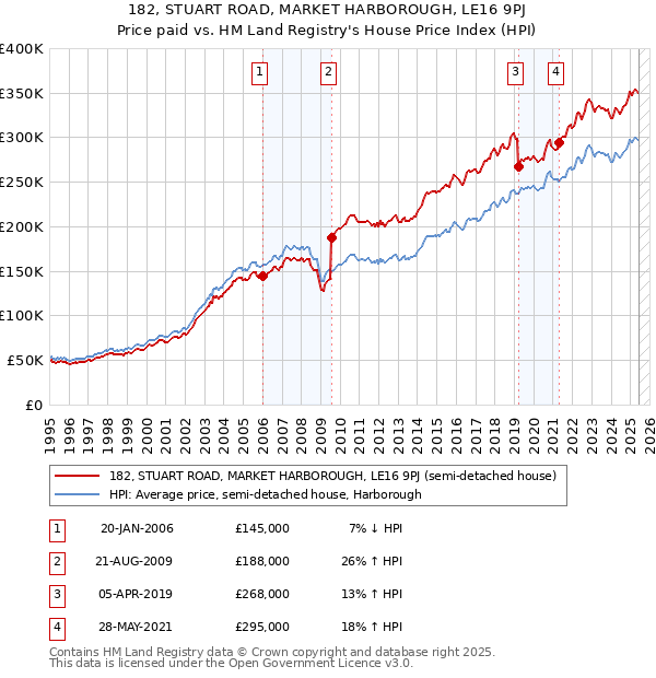 182, STUART ROAD, MARKET HARBOROUGH, LE16 9PJ: Price paid vs HM Land Registry's House Price Index