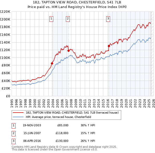 182, TAPTON VIEW ROAD, CHESTERFIELD, S41 7LB: Price paid vs HM Land Registry's House Price Index