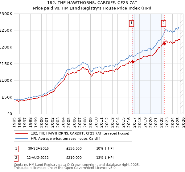 182, THE HAWTHORNS, CARDIFF, CF23 7AT: Price paid vs HM Land Registry's House Price Index
