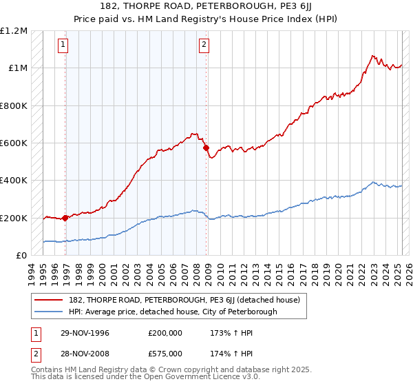 182, THORPE ROAD, PETERBOROUGH, PE3 6JJ: Price paid vs HM Land Registry's House Price Index