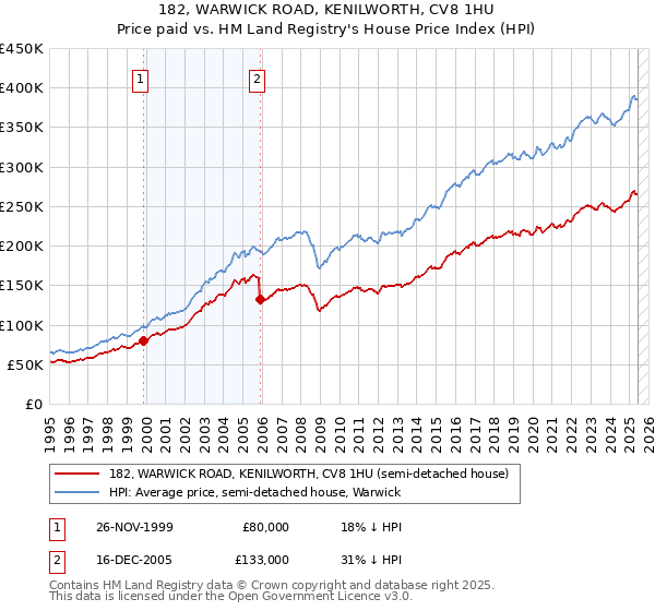 182, WARWICK ROAD, KENILWORTH, CV8 1HU: Price paid vs HM Land Registry's House Price Index