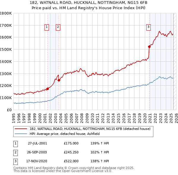 182, WATNALL ROAD, HUCKNALL, NOTTINGHAM, NG15 6FB: Price paid vs HM Land Registry's House Price Index