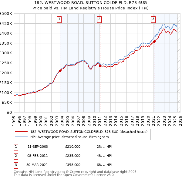 182, WESTWOOD ROAD, SUTTON COLDFIELD, B73 6UG: Price paid vs HM Land Registry's House Price Index