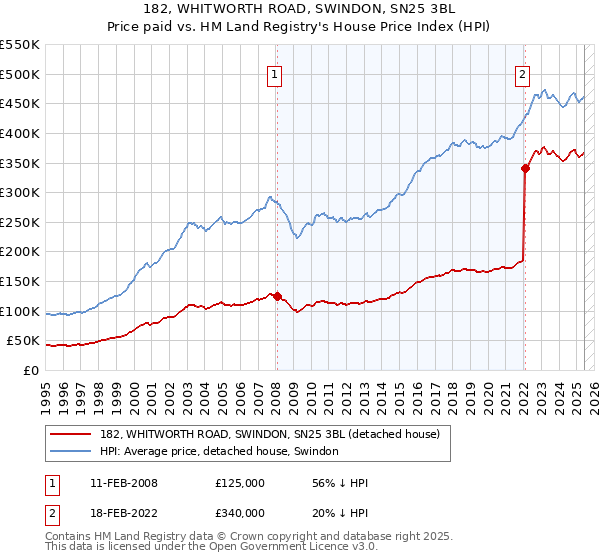182, WHITWORTH ROAD, SWINDON, SN25 3BL: Price paid vs HM Land Registry's House Price Index