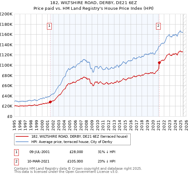 182, WILTSHIRE ROAD, DERBY, DE21 6EZ: Price paid vs HM Land Registry's House Price Index