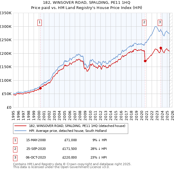 182, WINSOVER ROAD, SPALDING, PE11 1HQ: Price paid vs HM Land Registry's House Price Index