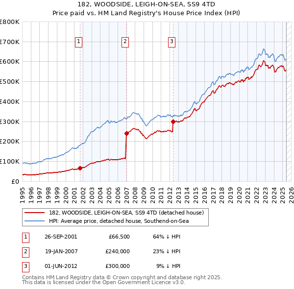 182, WOODSIDE, LEIGH-ON-SEA, SS9 4TD: Price paid vs HM Land Registry's House Price Index