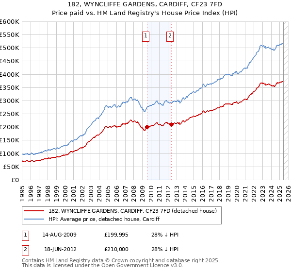 182, WYNCLIFFE GARDENS, CARDIFF, CF23 7FD: Price paid vs HM Land Registry's House Price Index