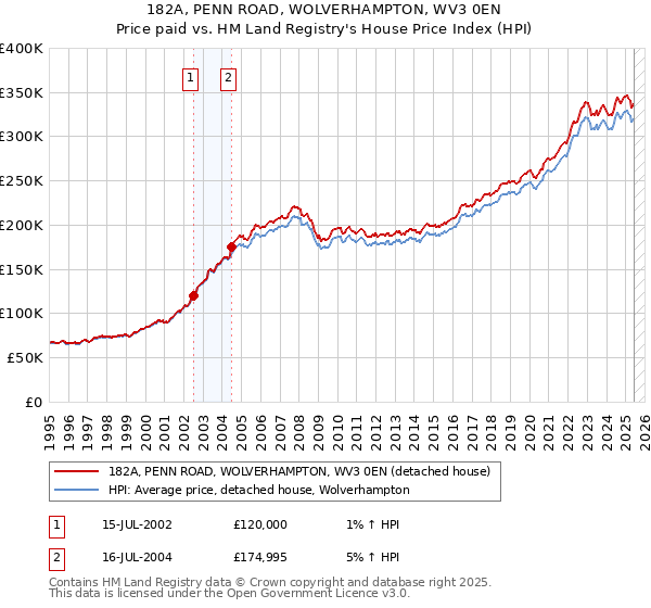 182A, PENN ROAD, WOLVERHAMPTON, WV3 0EN: Price paid vs HM Land Registry's House Price Index