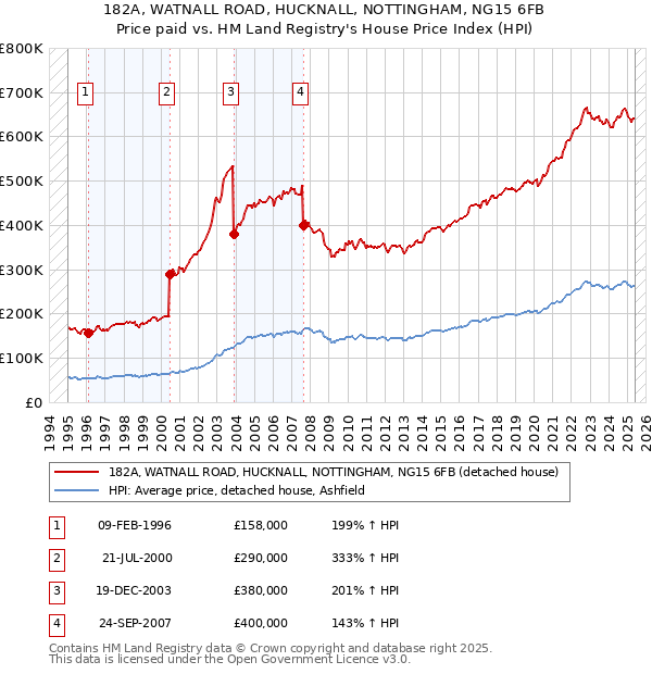 182A, WATNALL ROAD, HUCKNALL, NOTTINGHAM, NG15 6FB: Price paid vs HM Land Registry's House Price Index