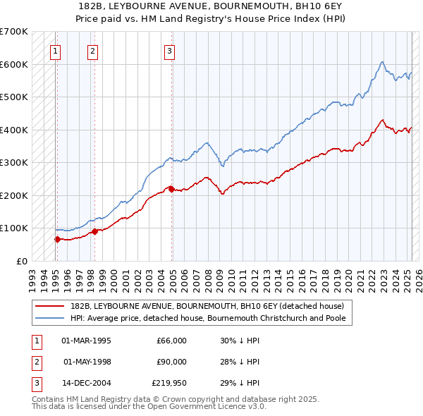 182B, LEYBOURNE AVENUE, BOURNEMOUTH, BH10 6EY: Price paid vs HM Land Registry's House Price Index