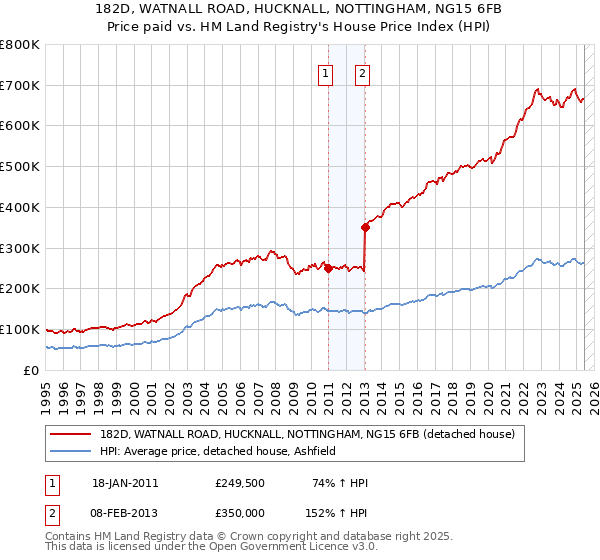 182D, WATNALL ROAD, HUCKNALL, NOTTINGHAM, NG15 6FB: Price paid vs HM Land Registry's House Price Index