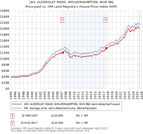 183, ALDERSLEY ROAD, WOLVERHAMPTON, WV6 9NJ: Price paid vs HM Land Registry's House Price Index