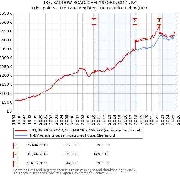 183, BADDOW ROAD, CHELMSFORD, CM2 7PZ: Price paid vs HM Land Registry's House Price Index
