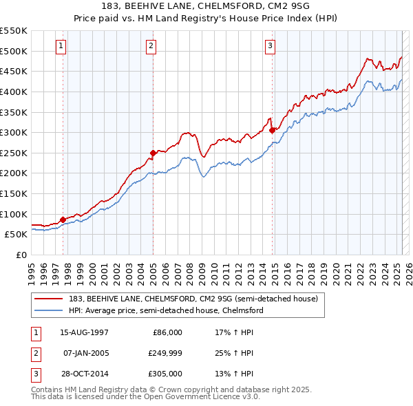 183, BEEHIVE LANE, CHELMSFORD, CM2 9SG: Price paid vs HM Land Registry's House Price Index