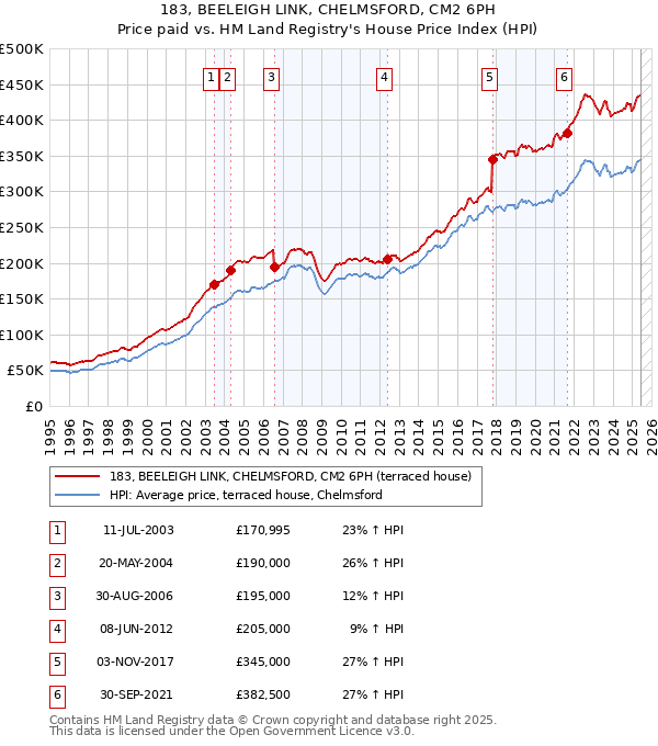 183, BEELEIGH LINK, CHELMSFORD, CM2 6PH: Price paid vs HM Land Registry's House Price Index