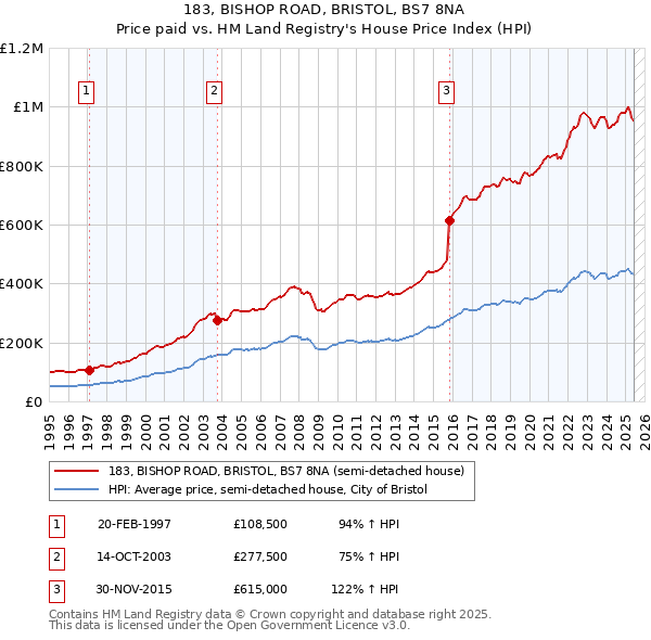 183, BISHOP ROAD, BRISTOL, BS7 8NA: Price paid vs HM Land Registry's House Price Index